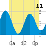 Bowdoinham tide chart for Friday, June 11, 2021