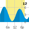 Bowdoinham tide chart for Saturday, June 12, 2021