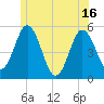 Bowdoinham tide chart for Wednesday, June 16, 2021