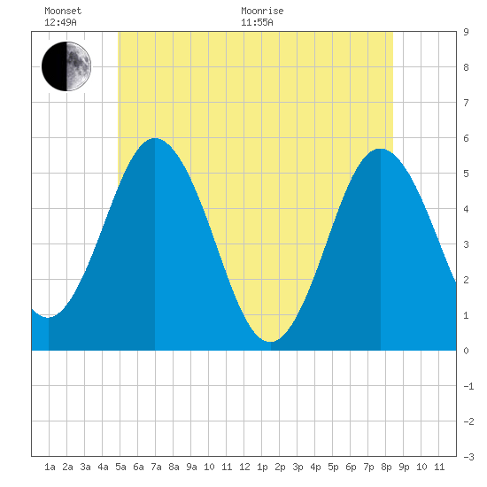 Bowdoinham tide chart for Thursday, June 17, 2021