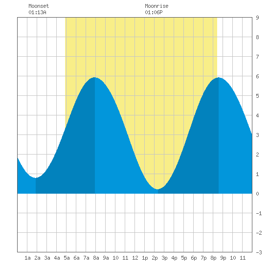 Bowdoinham tide chart for Friday, June 18, 2021