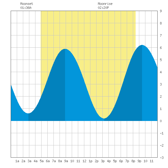 Bowdoinham tide chart for Saturday, June 19, 2021