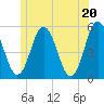 Bowdoinham tide chart for Sunday, June 20, 2021