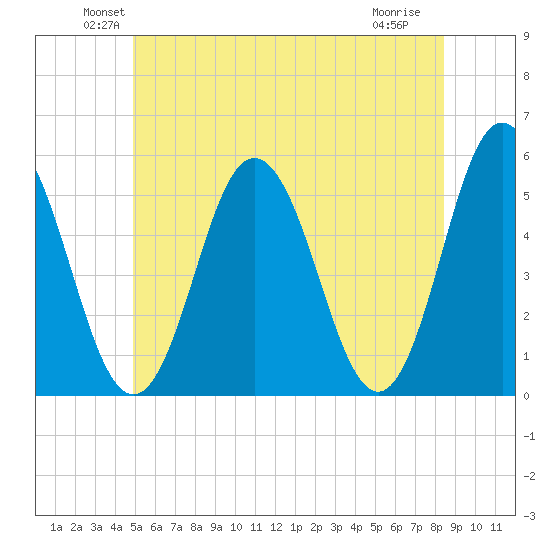 Bowdoinham tide chart for Monday, June 21, 2021