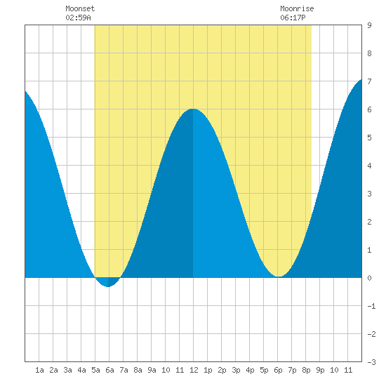 Bowdoinham tide chart for Tuesday, June 22, 2021