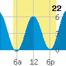 Bowdoinham tide chart for Tuesday, June 22, 2021