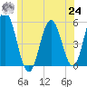 Bowdoinham tide chart for Thursday, June 24, 2021