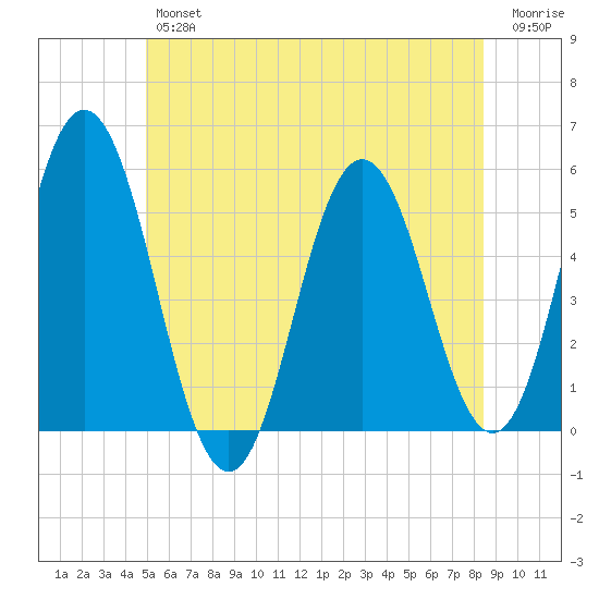 Bowdoinham tide chart for Friday, June 25, 2021