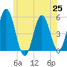 Bowdoinham tide chart for Friday, June 25, 2021