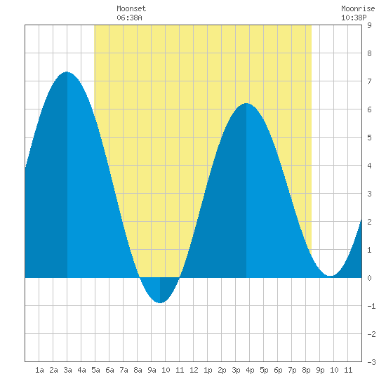 Bowdoinham tide chart for Saturday, June 26, 2021