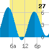 Bowdoinham tide chart for Sunday, June 27, 2021