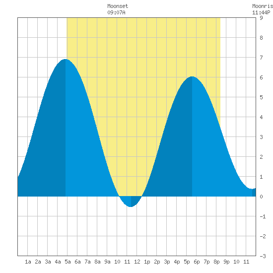 Bowdoinham tide chart for Monday, June 28, 2021