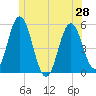 Bowdoinham tide chart for Monday, June 28, 2021