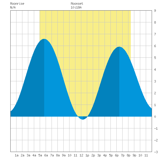 Bowdoinham tide chart for Tuesday, June 29, 2021