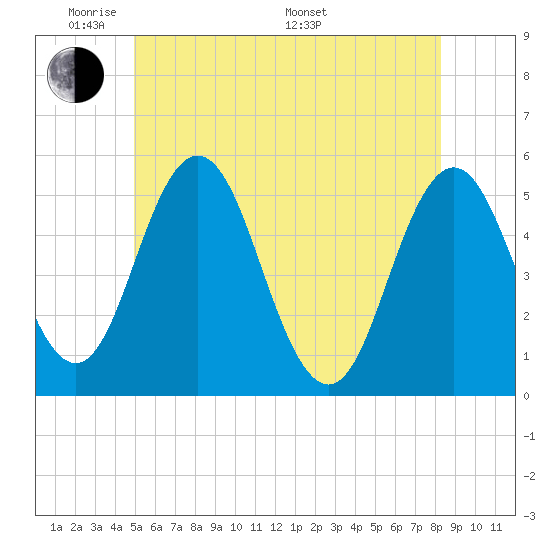 Bowdoinham tide chart for Wednesday, June 2, 2021