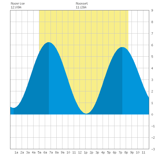 Bowdoinham tide chart for Wednesday, June 30, 2021