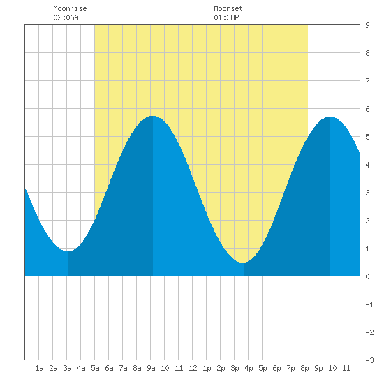 Bowdoinham tide chart for Thursday, June 3, 2021