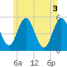 Bowdoinham tide chart for Thursday, June 3, 2021
