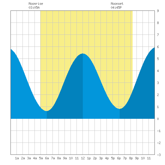 Bowdoinham tide chart for Sunday, June 6, 2021