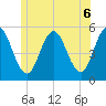 Bowdoinham tide chart for Sunday, June 6, 2021