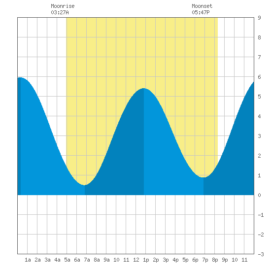 Bowdoinham tide chart for Monday, June 7, 2021