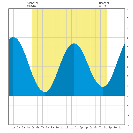 Bowdoinham tide chart for Tuesday, June 8, 2021