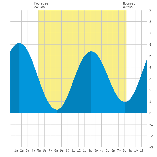 Bowdoinham tide chart for Wednesday, June 9, 2021