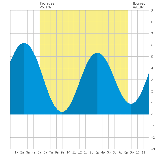 Bowdoinham tide chart for Saturday, July 10, 2021