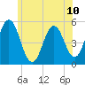 Bowdoinham tide chart for Saturday, July 10, 2021