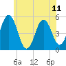 Bowdoinham tide chart for Sunday, July 11, 2021