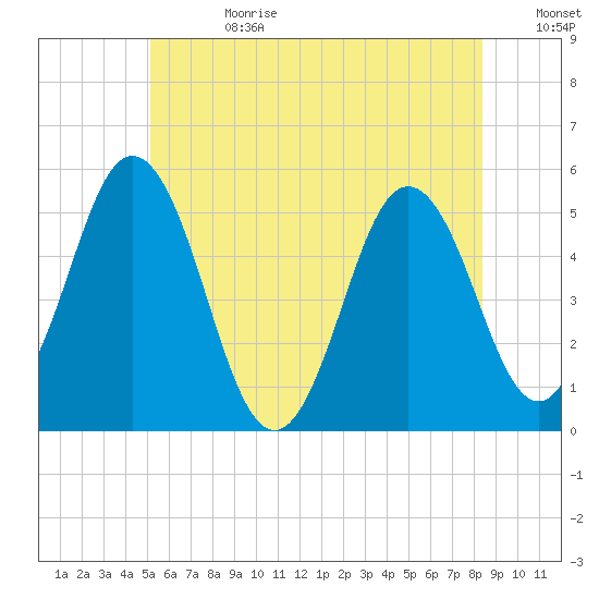 Bowdoinham tide chart for Tuesday, July 13, 2021
