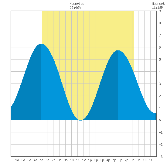 Bowdoinham tide chart for Wednesday, July 14, 2021