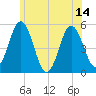 Bowdoinham tide chart for Wednesday, July 14, 2021