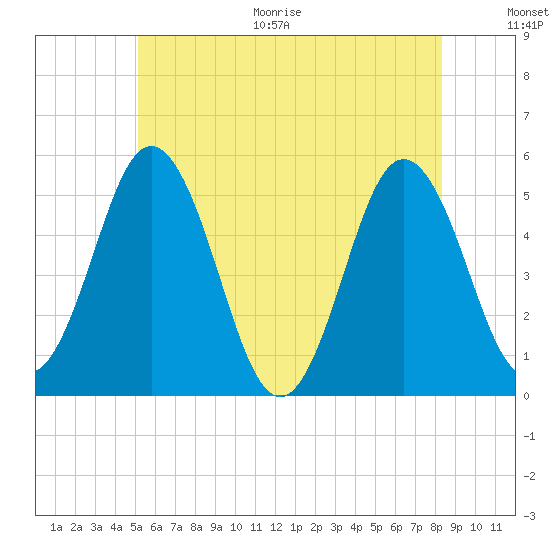 Bowdoinham tide chart for Thursday, July 15, 2021