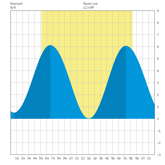 Bowdoinham tide chart for Friday, July 16, 2021