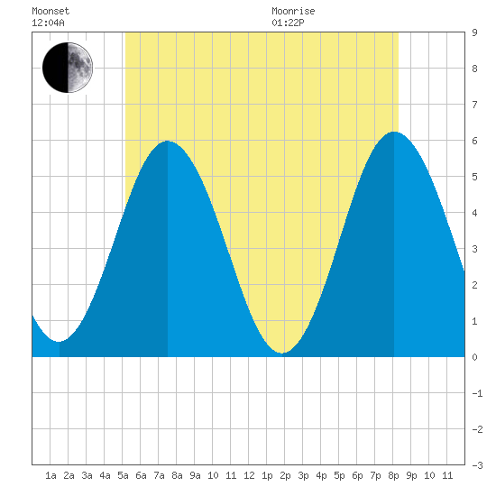 Bowdoinham tide chart for Saturday, July 17, 2021