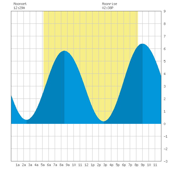 Bowdoinham tide chart for Sunday, July 18, 2021