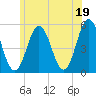 Bowdoinham tide chart for Monday, July 19, 2021