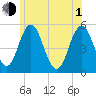 Bowdoinham tide chart for Thursday, July 1, 2021