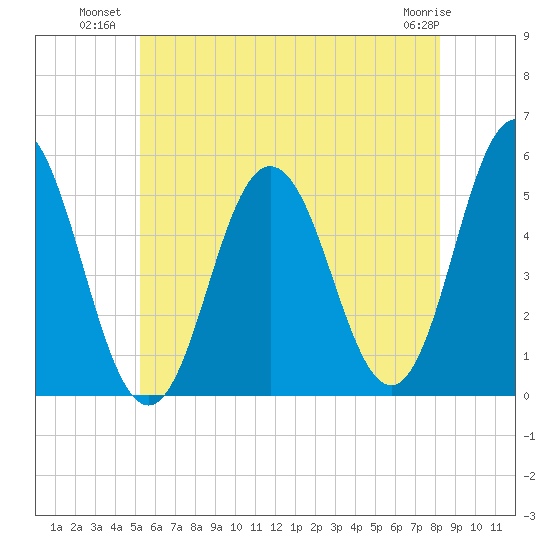 Bowdoinham tide chart for Wednesday, July 21, 2021