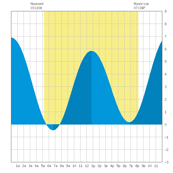 Bowdoinham tide chart for Thursday, July 22, 2021