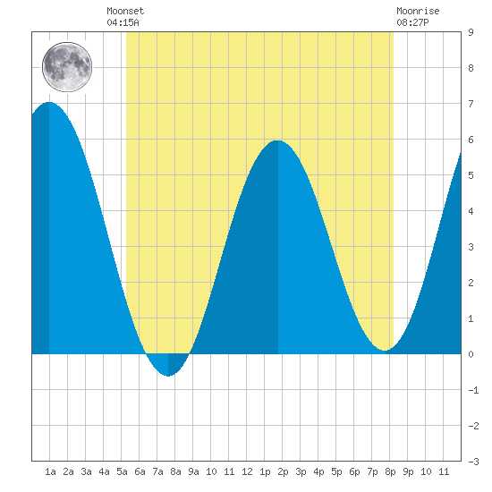 Bowdoinham tide chart for Friday, July 23, 2021