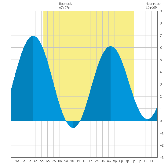 Bowdoinham tide chart for Monday, July 26, 2021