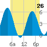 Bowdoinham tide chart for Monday, July 26, 2021