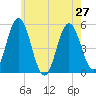 Bowdoinham tide chart for Tuesday, July 27, 2021