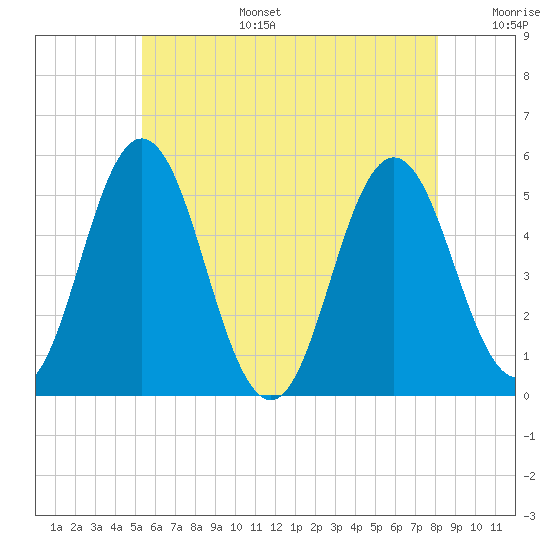 Bowdoinham tide chart for Wednesday, July 28, 2021