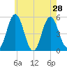 Bowdoinham tide chart for Wednesday, July 28, 2021