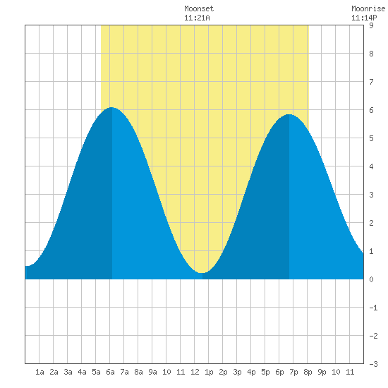 Bowdoinham tide chart for Thursday, July 29, 2021