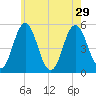 Bowdoinham tide chart for Thursday, July 29, 2021