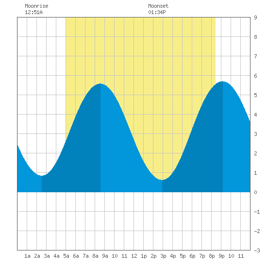 Bowdoinham tide chart for Friday, July 2, 2021